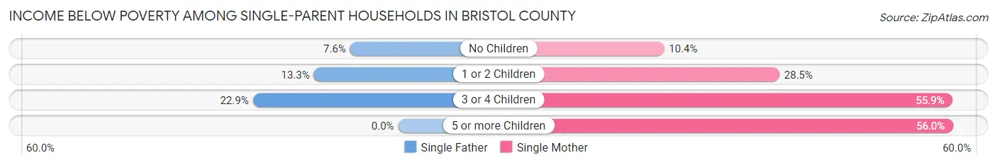 Income Below Poverty Among Single-Parent Households in Bristol County