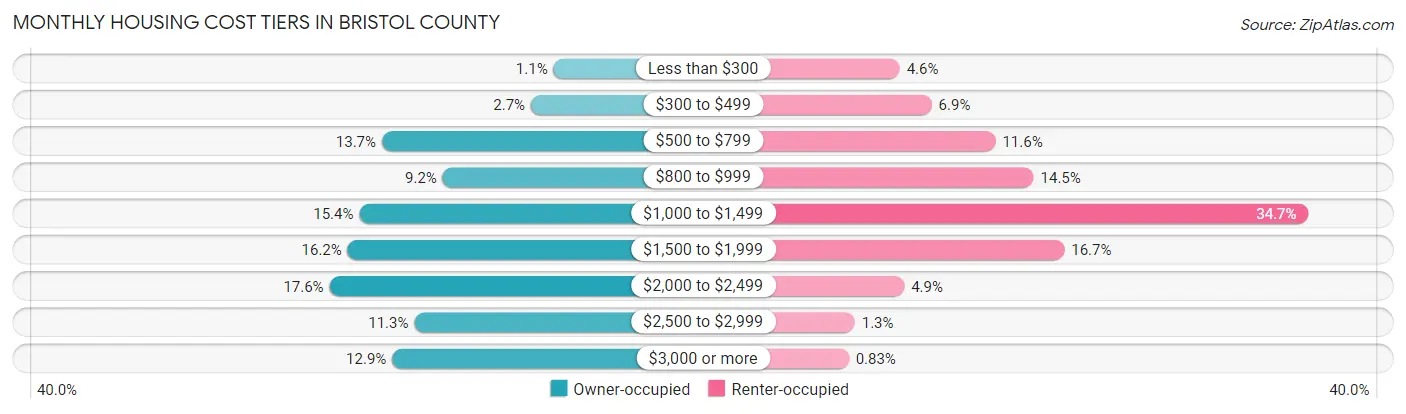 Monthly Housing Cost Tiers in Bristol County