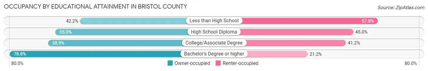 Occupancy by Educational Attainment in Bristol County
