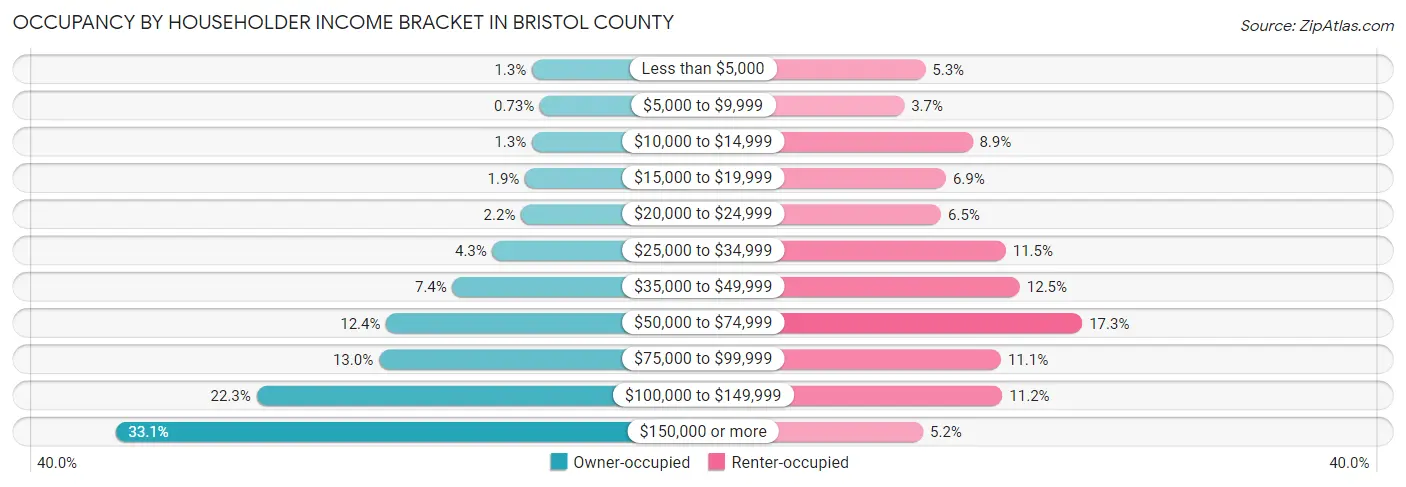 Occupancy by Householder Income Bracket in Bristol County