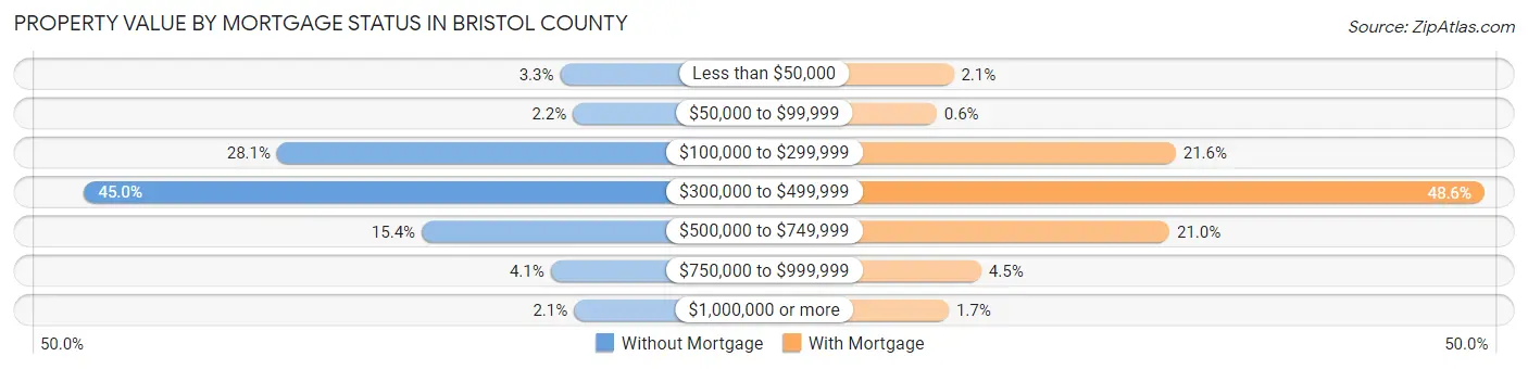 Property Value by Mortgage Status in Bristol County