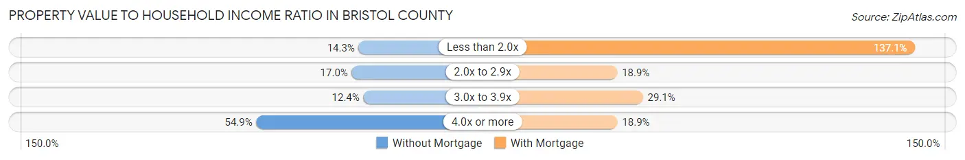 Property Value to Household Income Ratio in Bristol County