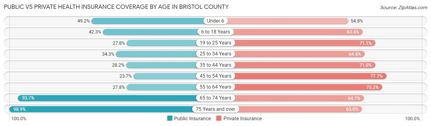 Public vs Private Health Insurance Coverage by Age in Bristol County