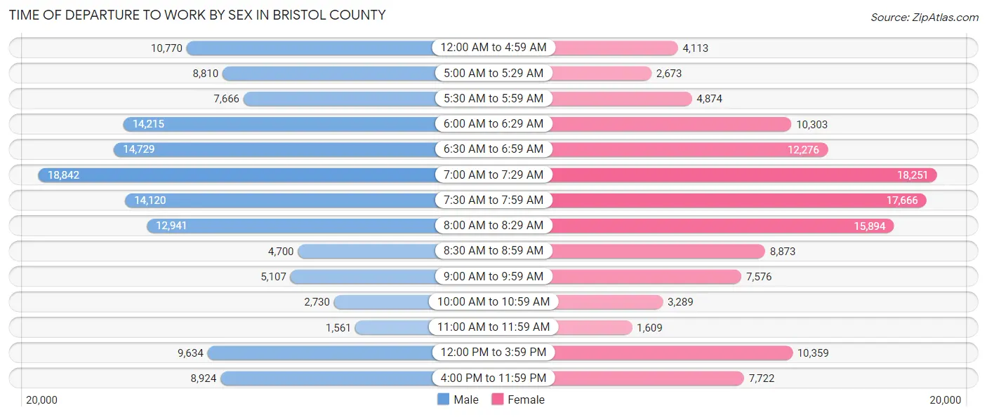 Time of Departure to Work by Sex in Bristol County