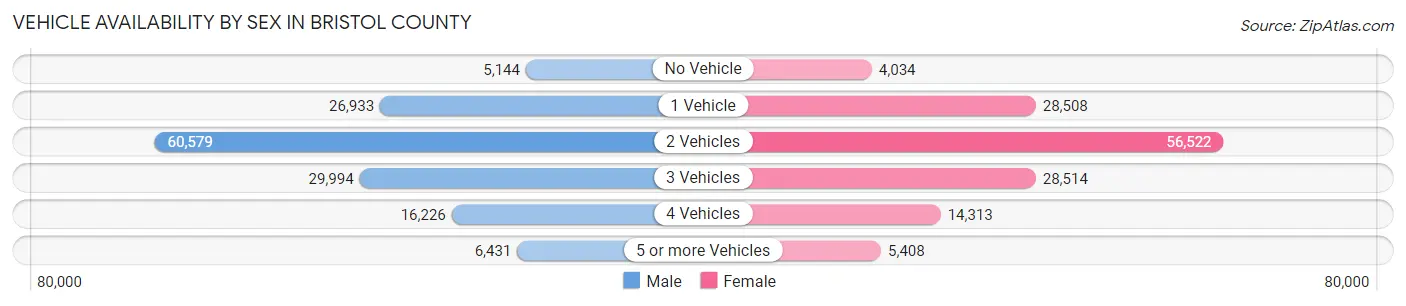 Vehicle Availability by Sex in Bristol County