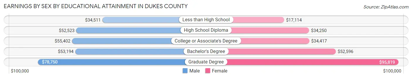 Earnings by Sex by Educational Attainment in Dukes County