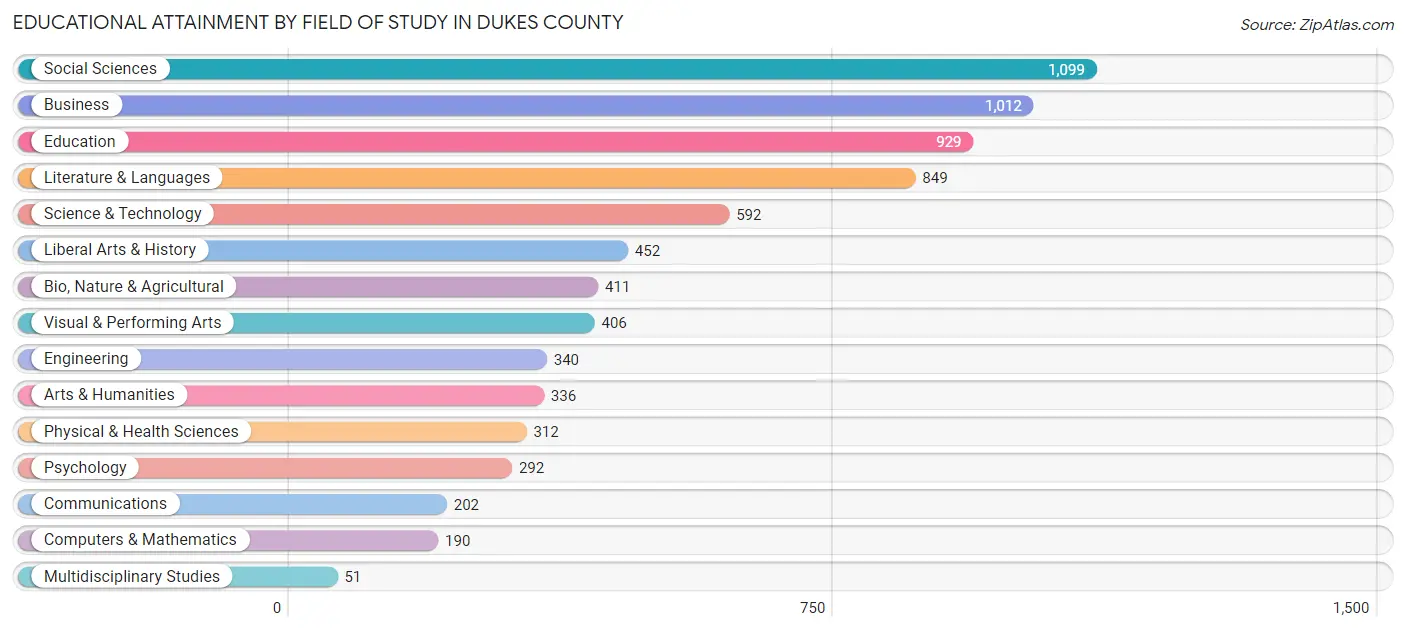 Educational Attainment by Field of Study in Dukes County