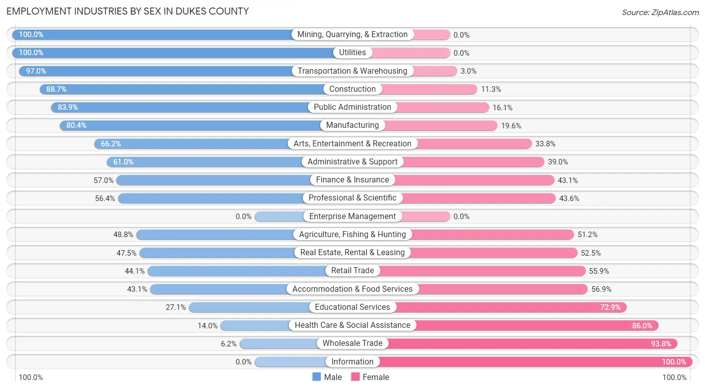 Employment Industries by Sex in Dukes County