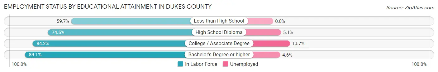 Employment Status by Educational Attainment in Dukes County
