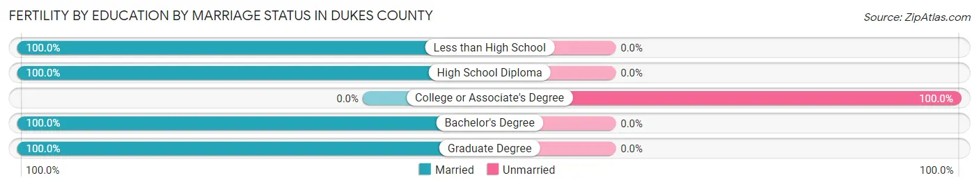 Female Fertility by Education by Marriage Status in Dukes County
