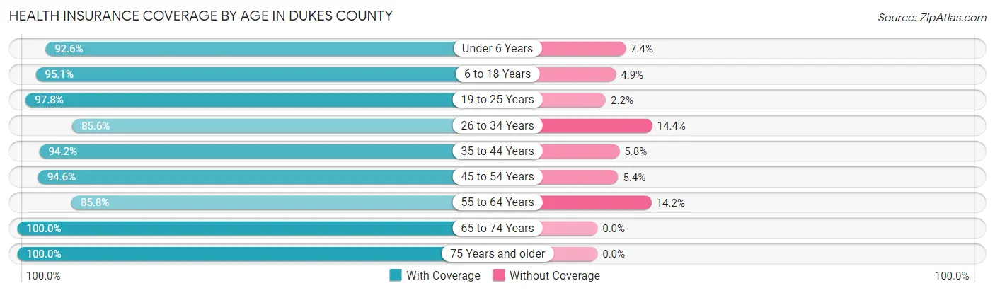 Health Insurance Coverage by Age in Dukes County