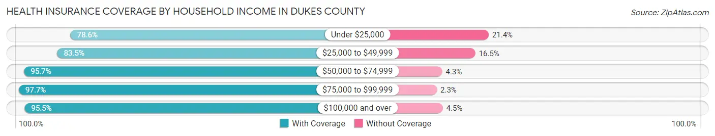 Health Insurance Coverage by Household Income in Dukes County