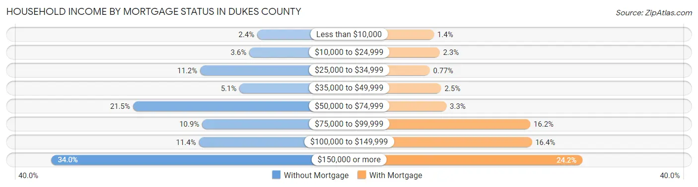 Household Income by Mortgage Status in Dukes County