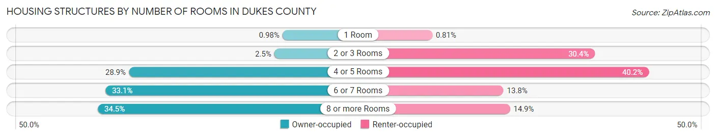 Housing Structures by Number of Rooms in Dukes County