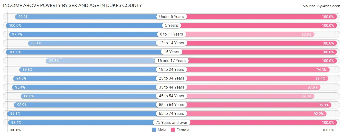 Income Above Poverty by Sex and Age in Dukes County