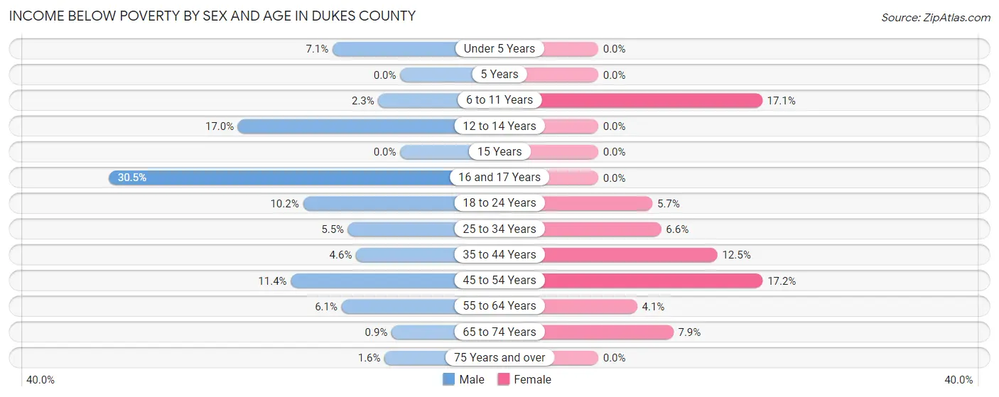 Income Below Poverty by Sex and Age in Dukes County