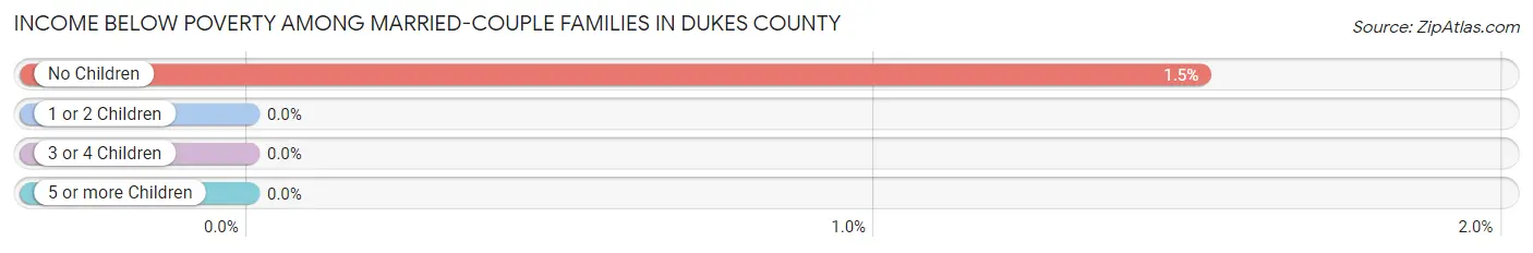 Income Below Poverty Among Married-Couple Families in Dukes County