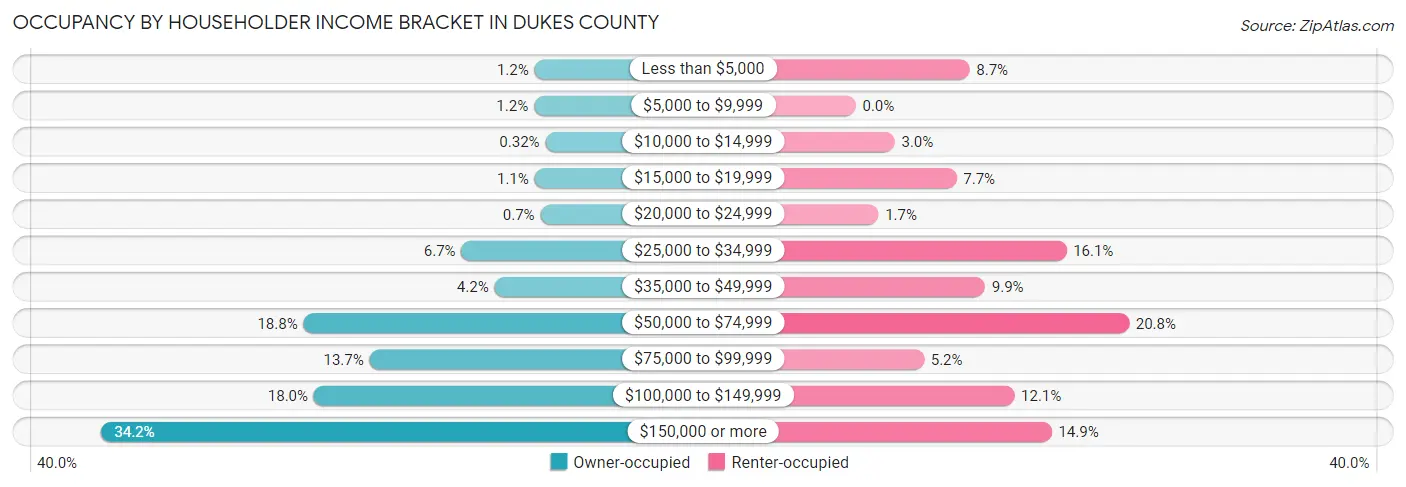 Occupancy by Householder Income Bracket in Dukes County