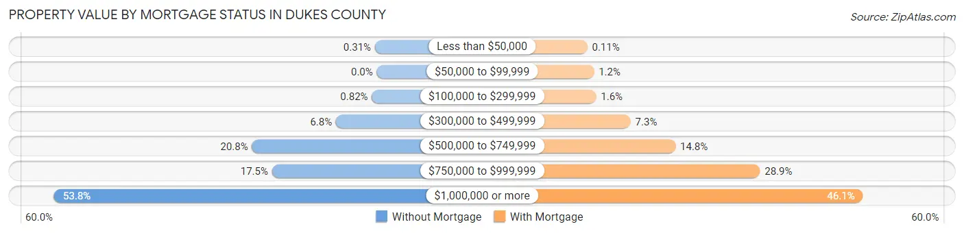 Property Value by Mortgage Status in Dukes County