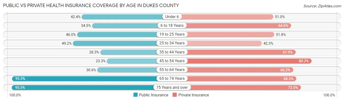 Public vs Private Health Insurance Coverage by Age in Dukes County
