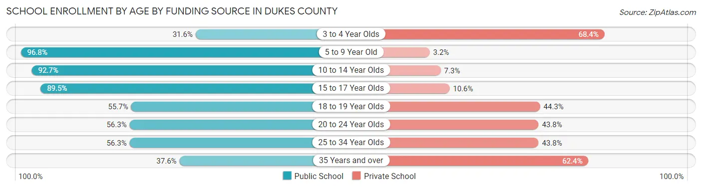 School Enrollment by Age by Funding Source in Dukes County