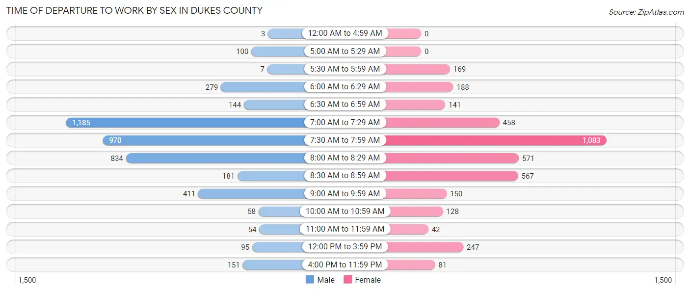 Time of Departure to Work by Sex in Dukes County