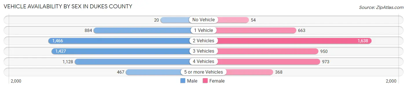 Vehicle Availability by Sex in Dukes County