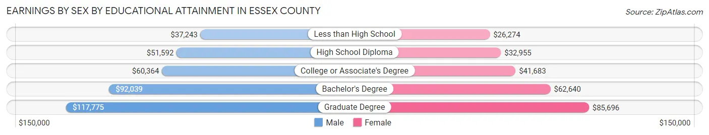 Earnings by Sex by Educational Attainment in Essex County