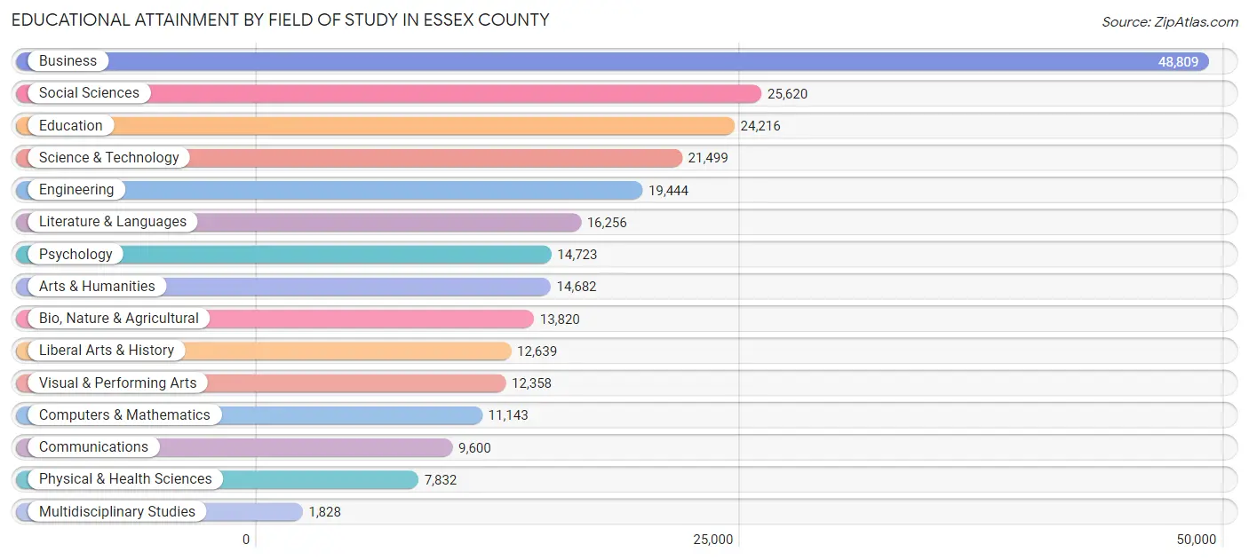 Educational Attainment by Field of Study in Essex County