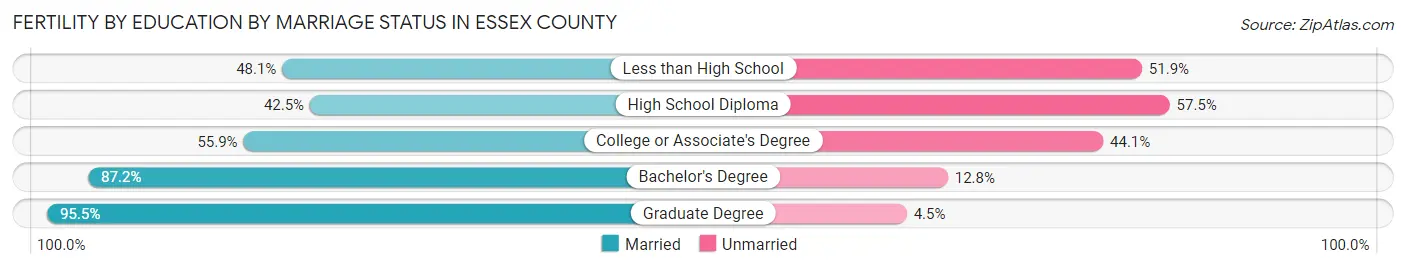 Female Fertility by Education by Marriage Status in Essex County