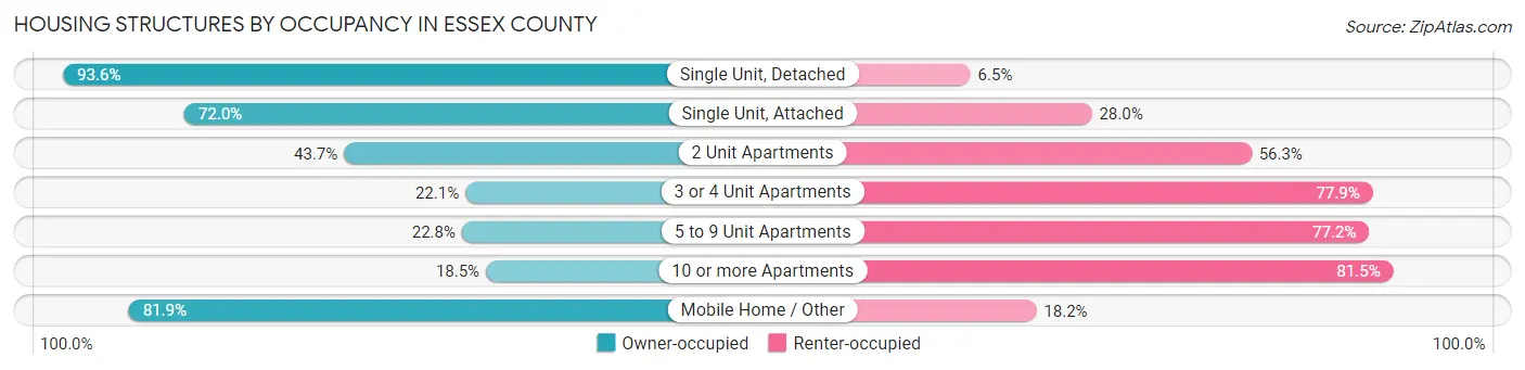 Housing Structures by Occupancy in Essex County