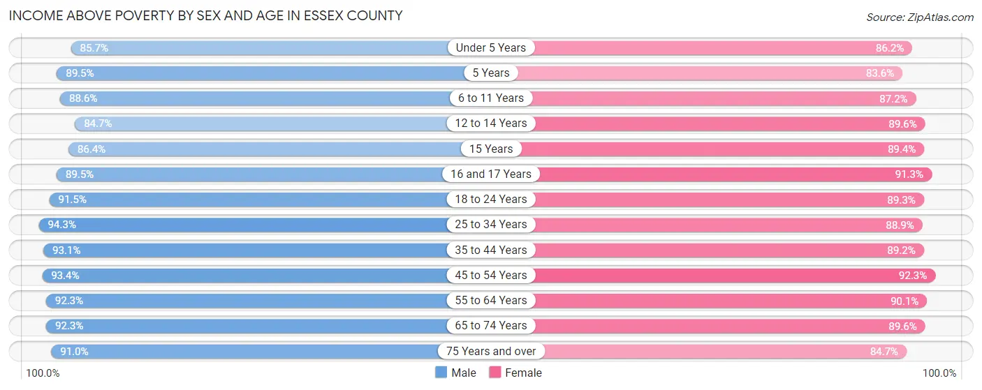 Income Above Poverty by Sex and Age in Essex County