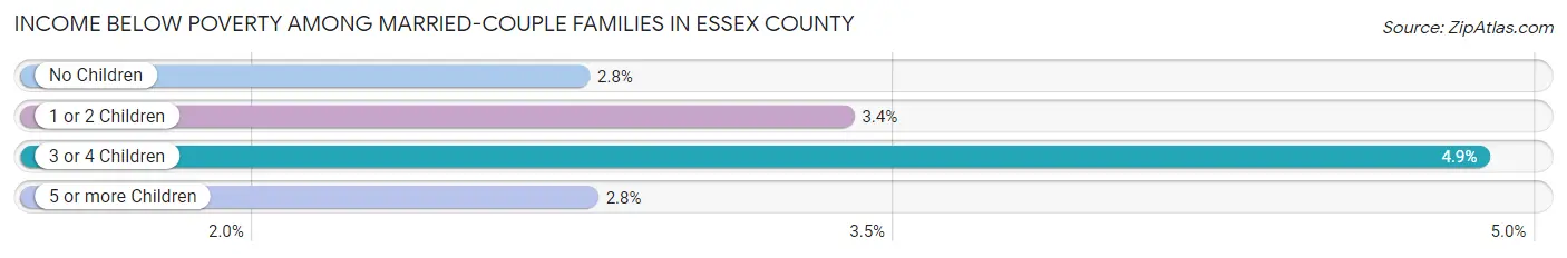 Income Below Poverty Among Married-Couple Families in Essex County