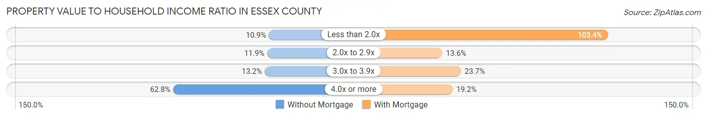 Property Value to Household Income Ratio in Essex County