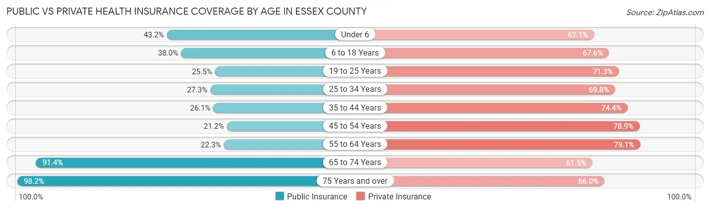 Public vs Private Health Insurance Coverage by Age in Essex County