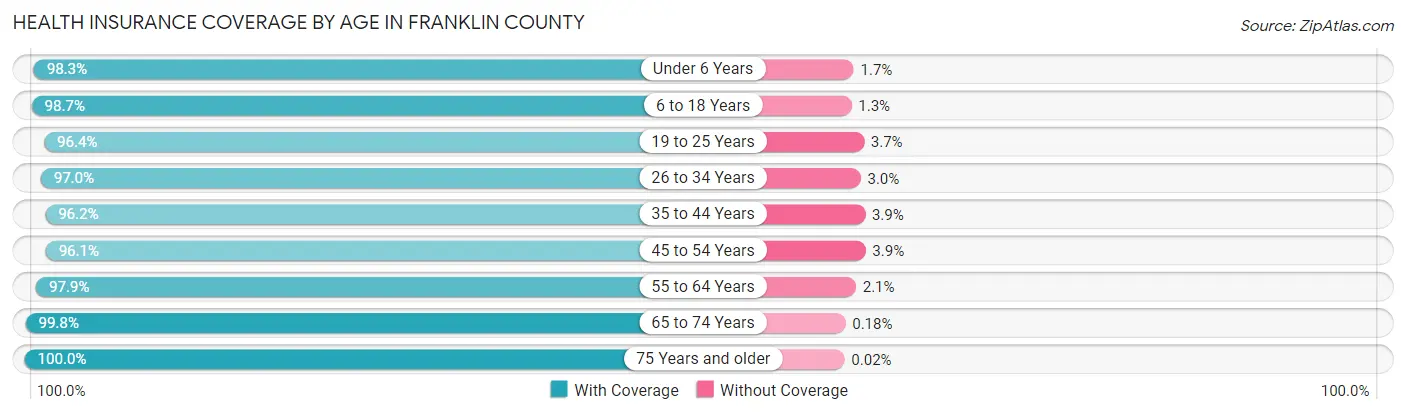 Health Insurance Coverage by Age in Franklin County