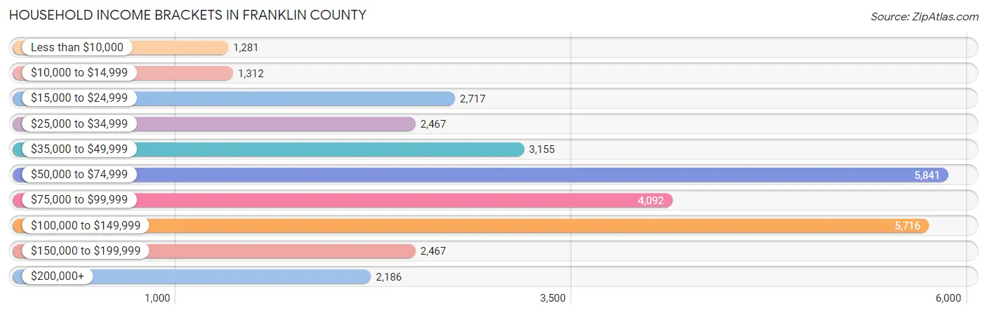 Household Income Brackets in Franklin County