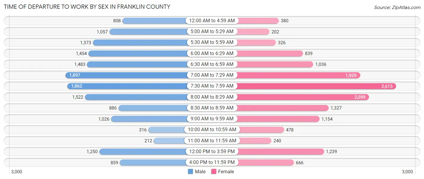 Time of Departure to Work by Sex in Franklin County