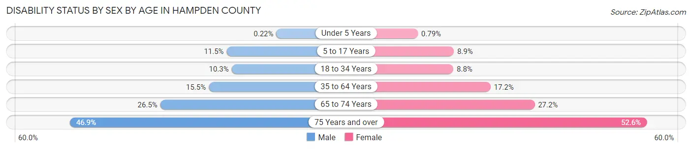 Disability Status by Sex by Age in Hampden County