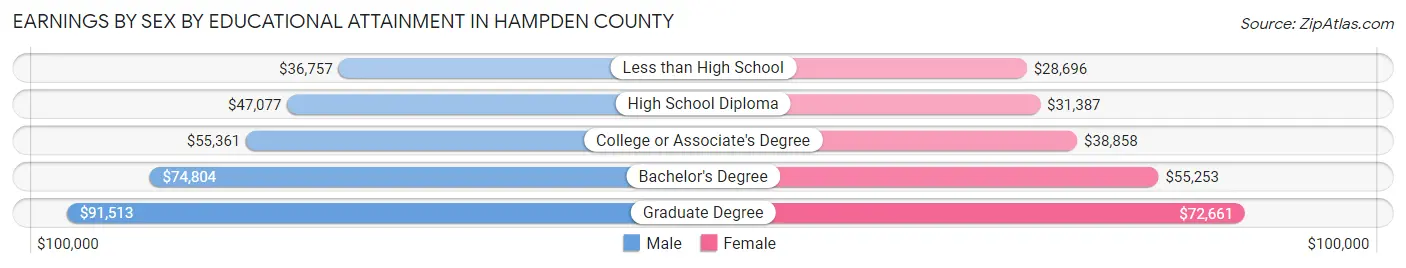 Earnings by Sex by Educational Attainment in Hampden County
