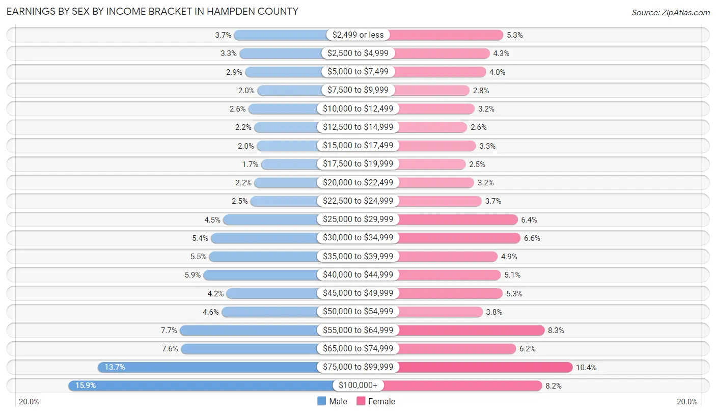 Earnings by Sex by Income Bracket in Hampden County