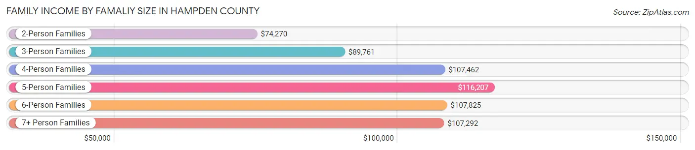 Family Income by Famaliy Size in Hampden County