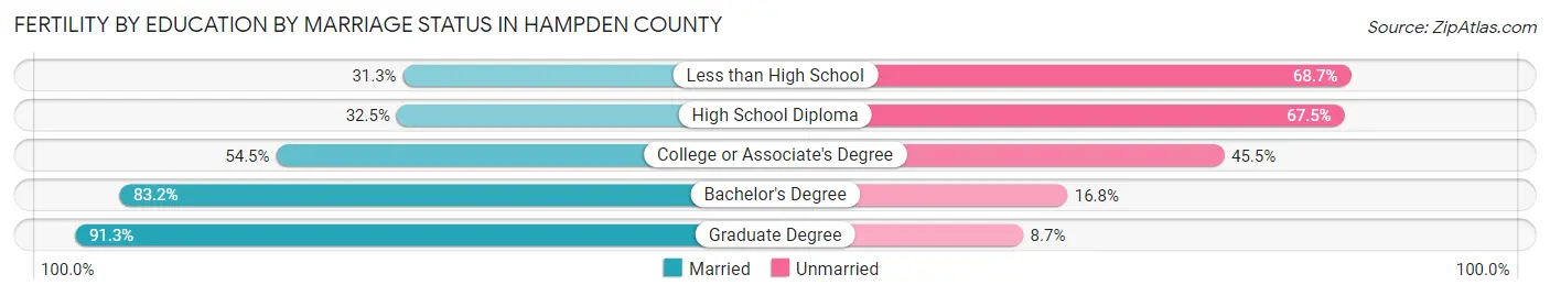 Female Fertility by Education by Marriage Status in Hampden County