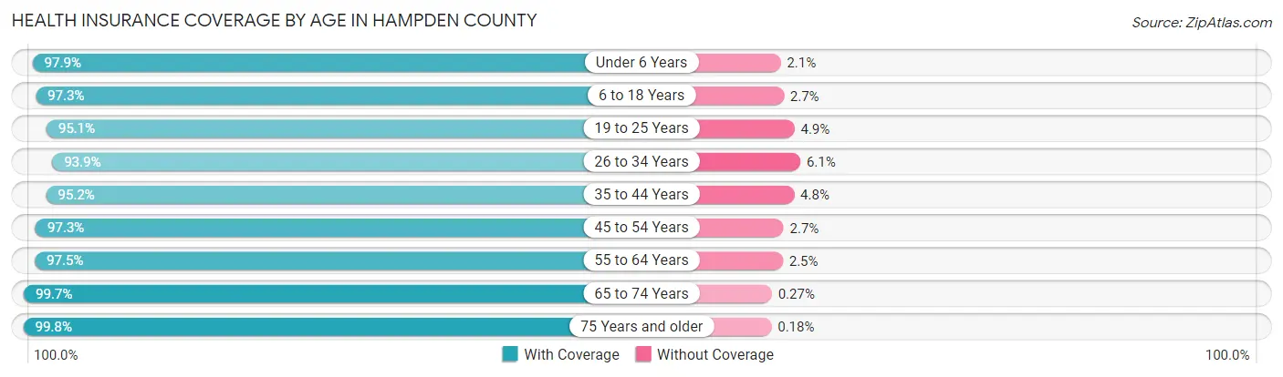 Health Insurance Coverage by Age in Hampden County