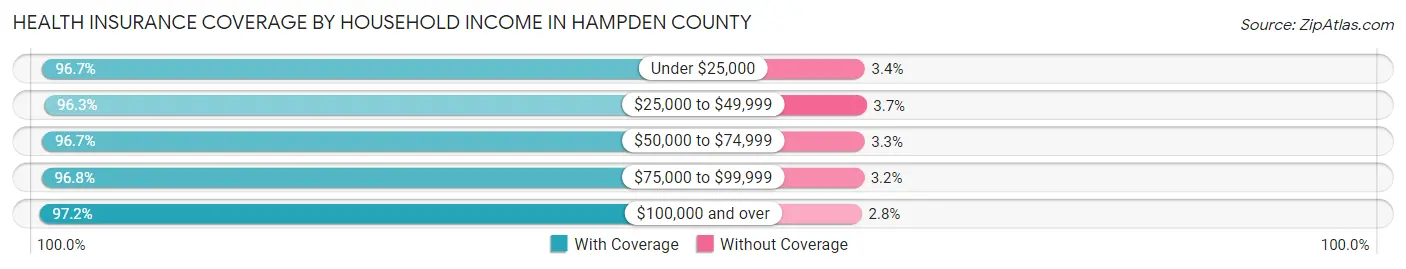 Health Insurance Coverage by Household Income in Hampden County