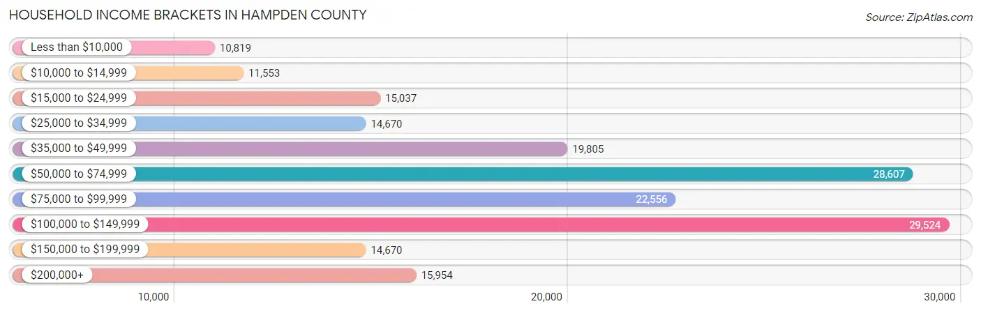 Household Income Brackets in Hampden County