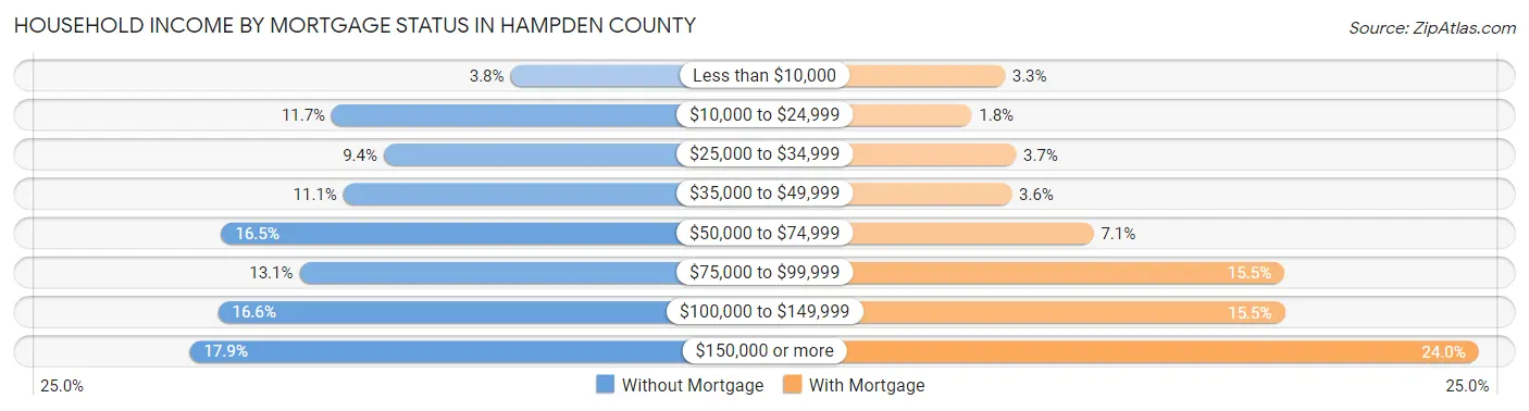 Household Income by Mortgage Status in Hampden County