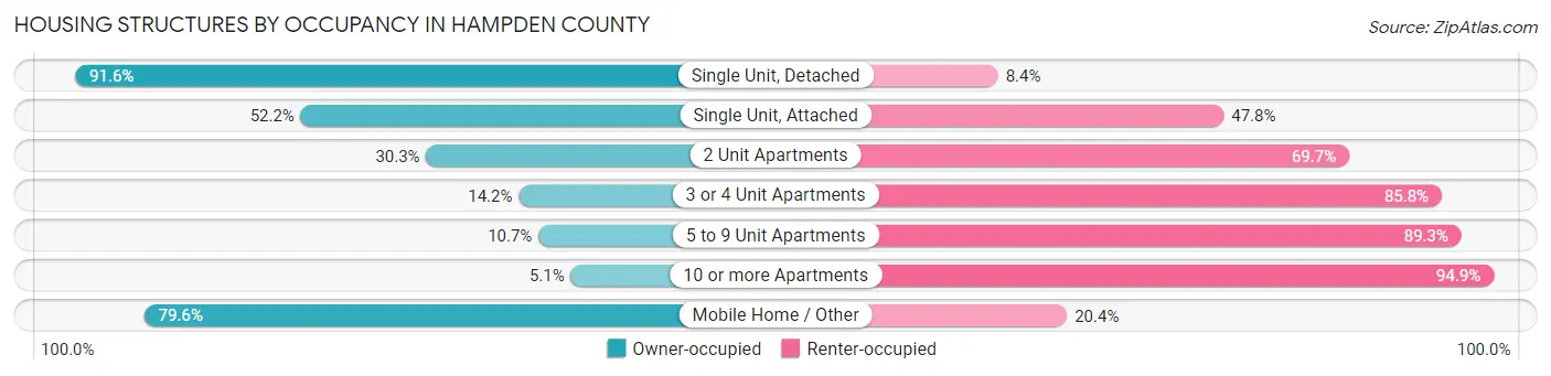 Housing Structures by Occupancy in Hampden County