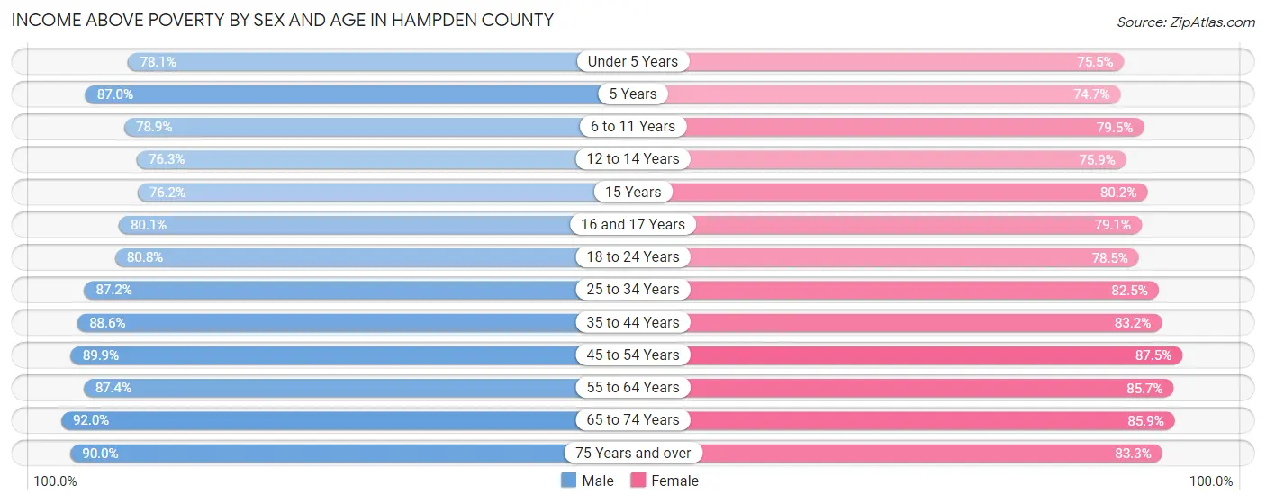 Income Above Poverty by Sex and Age in Hampden County