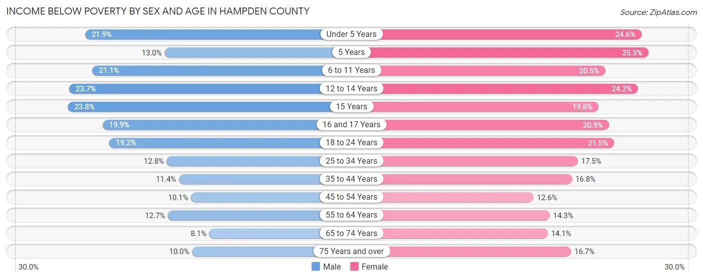 Income Below Poverty by Sex and Age in Hampden County